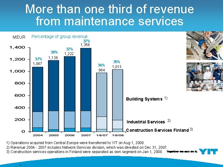 More than one third of revenue from maintenance services MEUR Percentage of group revenue