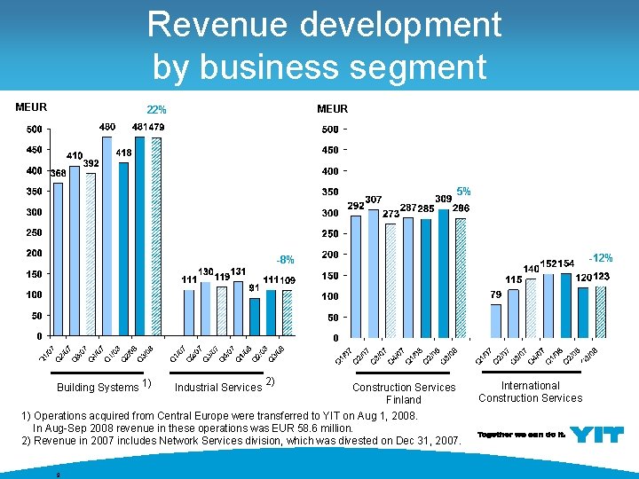 Revenue development by business segment MEUR 22% 5% -12% -8% Building Systems 1) Industrial