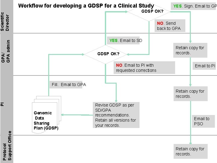 Workflow for developing a GDSP for a Clinical Study YES. Sign. Email to GP