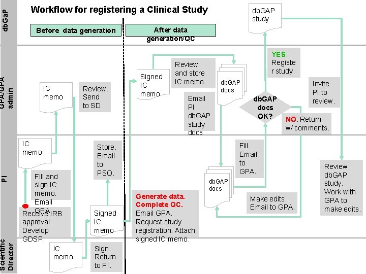 Before data generation GPA/GPA admin db. Ga. P Workflow for registering a Clinical Study