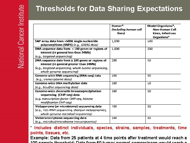 Thresholds for Data Sharing Expectations * Includes distinct individuals, species, strains, samples, treatments, time