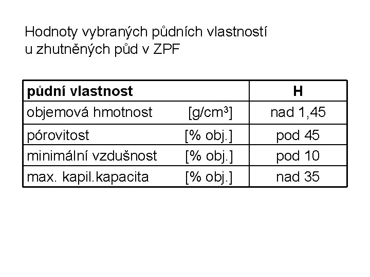 Hodnoty vybraných půdních vlastností u zhutněných půd v ZPF půdní vlastnost objemová hmotnost [g/cm