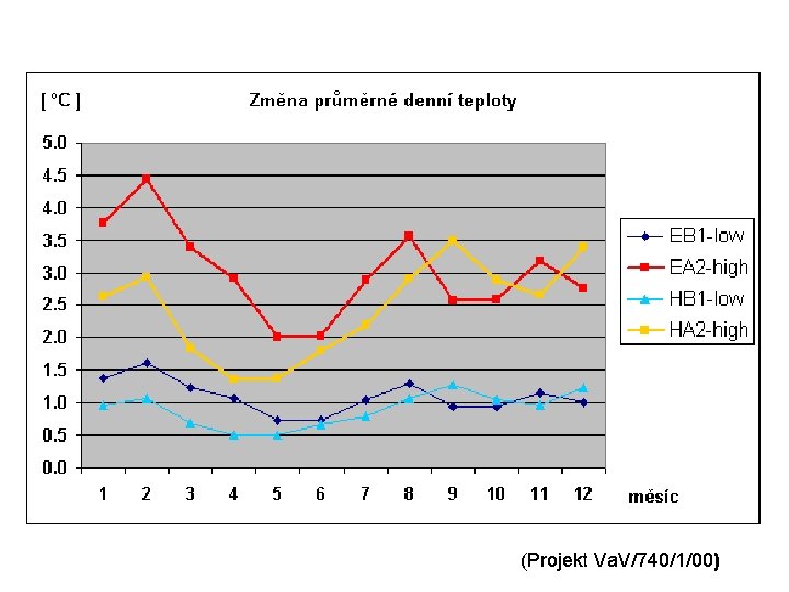 (Projekt Va. V/740/1/00) 