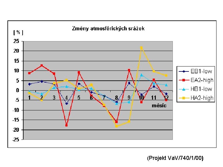 (Projekt Va. V/740/1/00) 