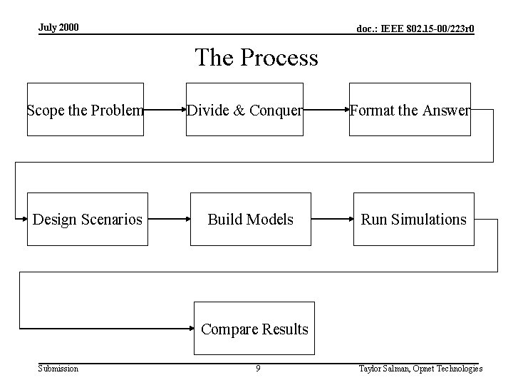July 2000 doc. : IEEE 802. 15 -00/223 r 0 The Process Scope the