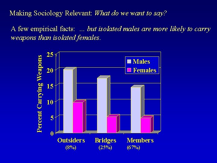 Making Sociology Relevant: What do we want to say? Percent Carrying Weapons A few