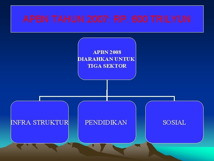 APBN TAHUN 2007: RP. 600 TRILYUN APBN 2008 DIARAHKAN UNTUK TIGA SEKTOR INFRA STRUKTUR