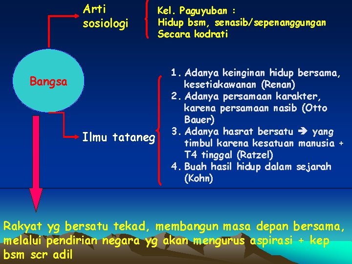 Arti sosiologi Bangsa Ilmu tataneg Kel. Paguyuban : Hidup bsm, senasib/sepenanggungan Secara kodrati 1.