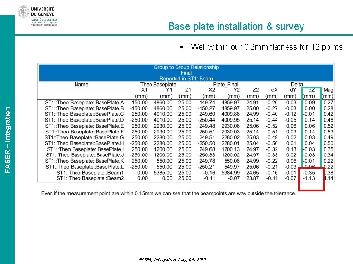 Base plate installation & survey FASER – Integration § Well within our 0, 2