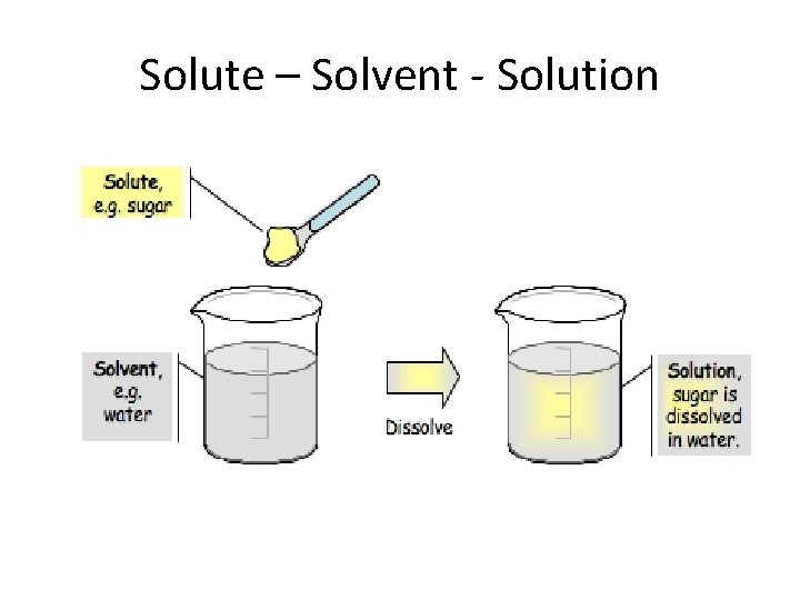 Solute – Solvent - Solution 