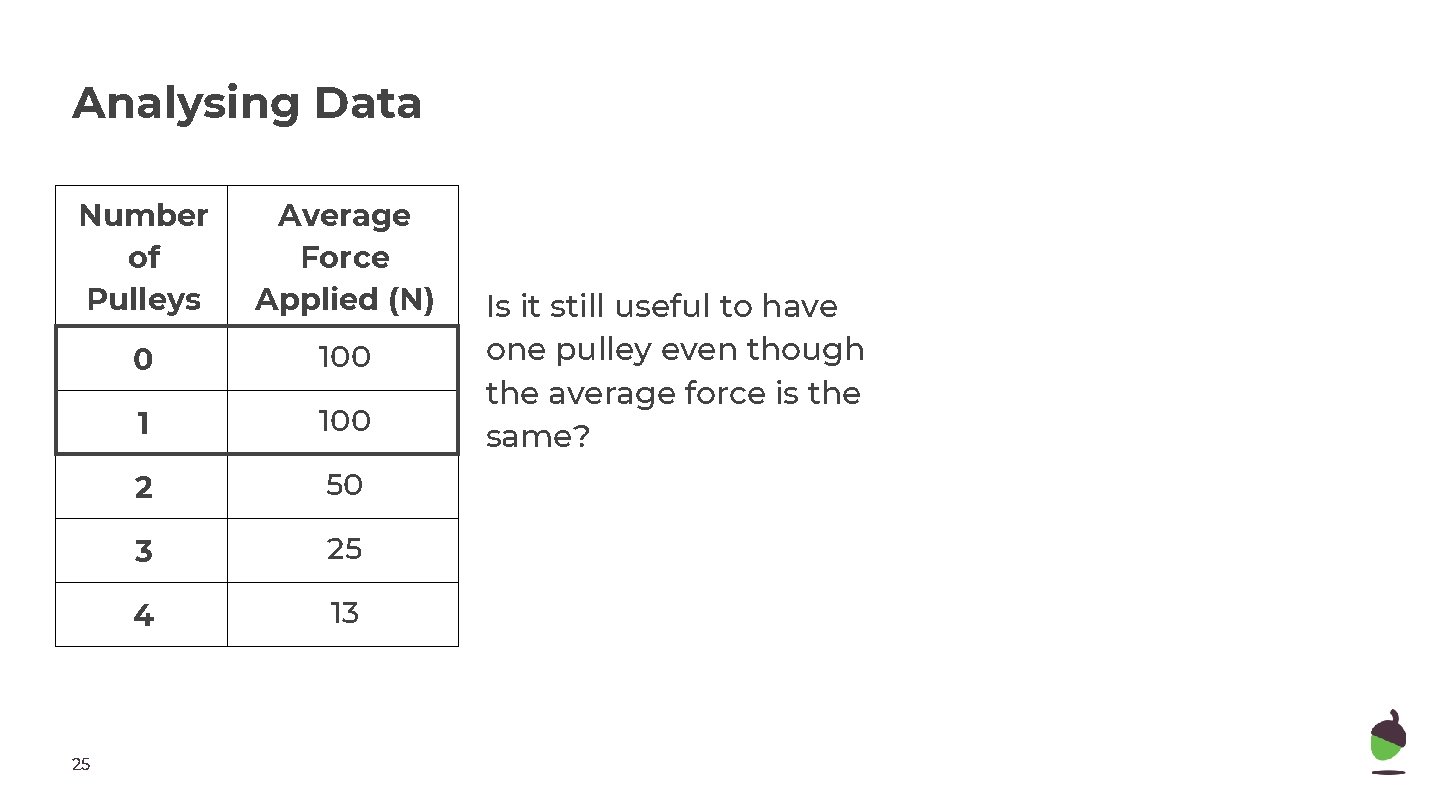 Analysing Data Number of Pulleys Average Force Applied (N) 0 100 1 100 2 Analysing Data Number of Pulleys Average Force Applied (N) 0 100 1 100 2