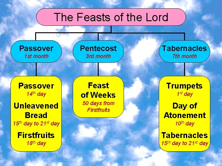 The Feasts of the Lord Passover Pentecost Tabernacles 1 st month 3 rd month