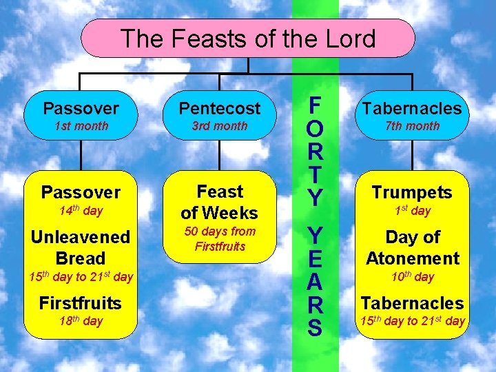 The Feasts of the Lord Passover Pentecost 1 st month 3 rd month Passover