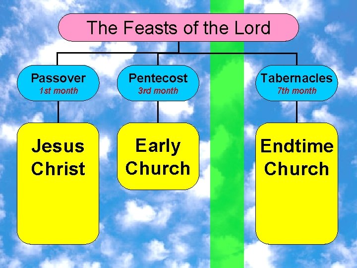 The Feasts of the Lord Passover Pentecost Tabernacles 1 st month 3 rd month