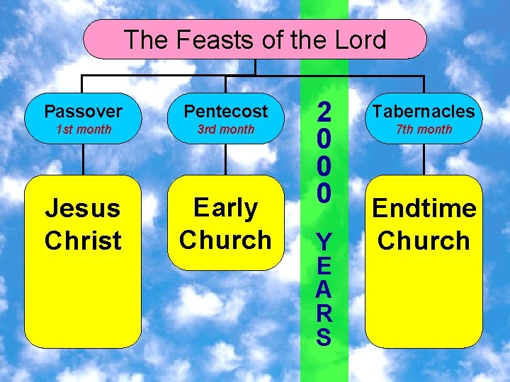 The Feasts of the Lord Passover Pentecost 1 st month 3 rd month Jesus
