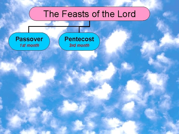 The Feasts of the Lord Passover Pentecost 1 st month 3 rd month 