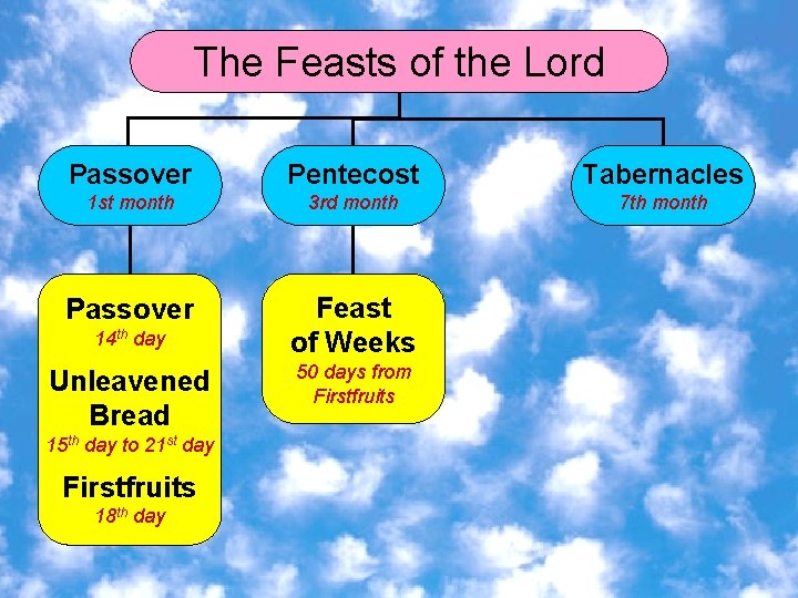 The Feasts of the Lord Passover Pentecost Tabernacles 1 st month 3 rd month