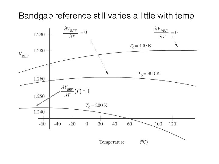 Bandgap reference still varies a little with temp 