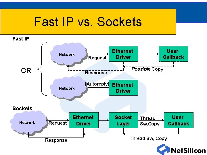 Fast IP vs. Sockets Fast IP Network OR Request Ethernet Driver Possible Copy Response Fast IP vs. Sockets Fast IP Network OR Request Ethernet Driver Possible Copy Response