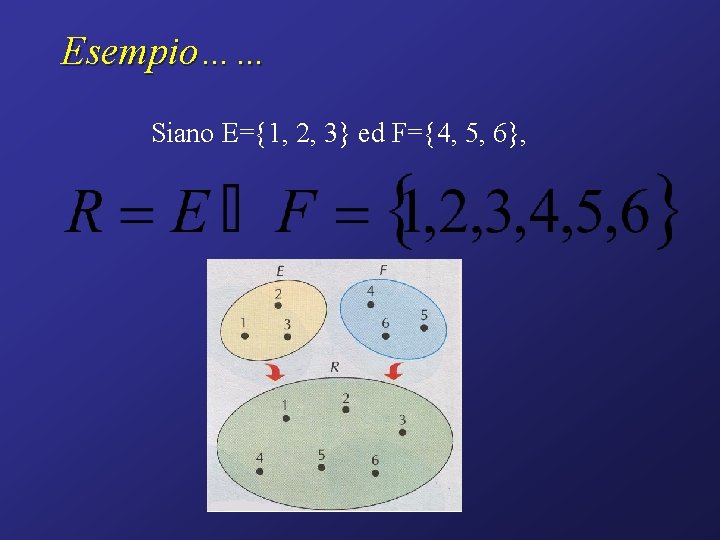 Esempio…… Siano E={1, 2, 3} ed F={4, 5, 6}, 