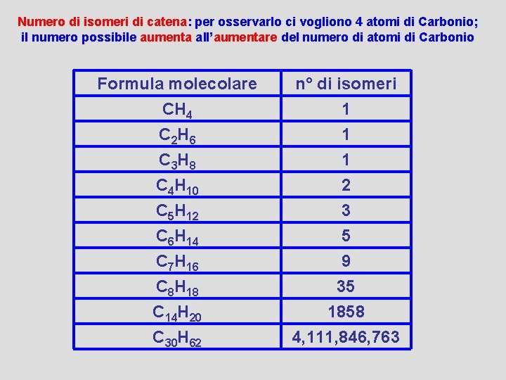 Numero di isomeri di catena: per osservarlo ci vogliono 4 atomi di Carbonio; il