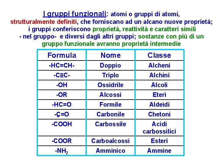 I gruppi funzionali: atomi o gruppi di atomi, strutturalmente definiti, che forniscano ad un