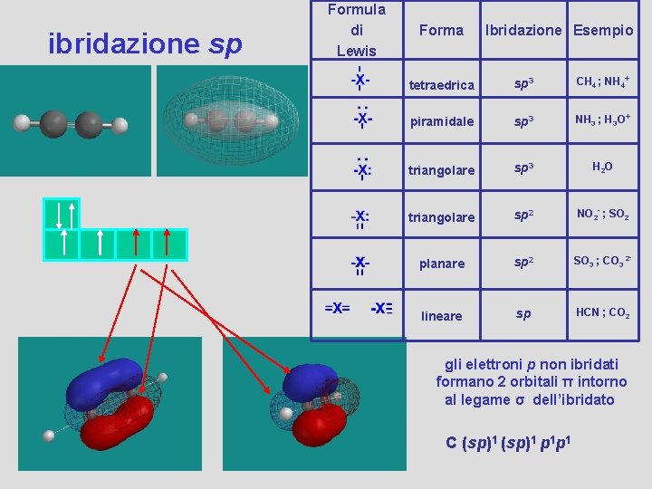 ibridazione sp Formula di Lewis Forma Ibridazione Esempio tetraedrica sp 3 CH 4 ;