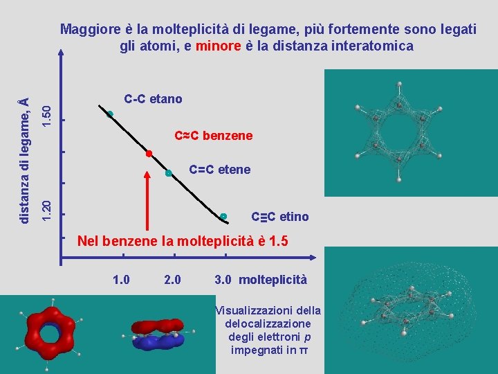 1. 50 C-C etano C≈C benzene C=C etene 1. 20 distanza di legame, Å