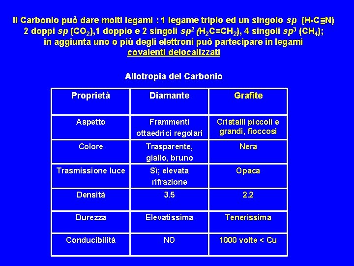 Il Carbonio può dare molti legami : 1 legame triplo ed un singolo sp