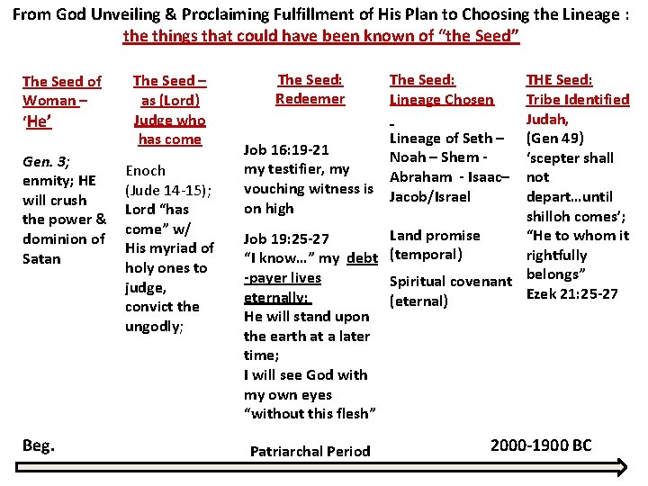 From God Unveiling & Proclaiming Fulfillment of His Plan to Choosing the Lineage :