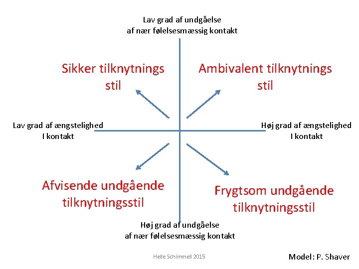 Lav grad af undgåelse af nær følelsesmæssig kontakt Sikker tilknytnings stil Ambivalent tilknytnings stil