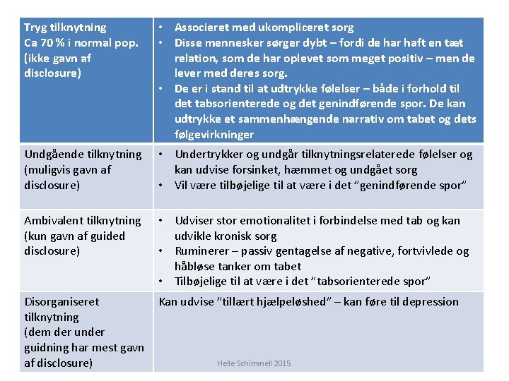 Tryg tilknytning Ca 70 % i normal pop. (ikke gavn af disclosure) • Associeret