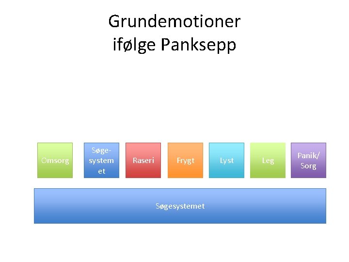 Grundemotioner ifølge Panksepp Omsorg Søgesystem et Raseri Frygt Søgesystemet Lyst Leg Panik/ Sorg 