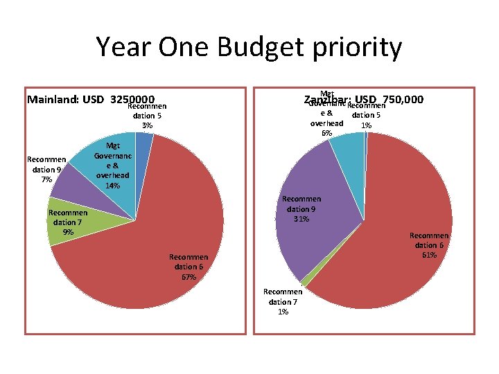 Year One Budget priority Mgt Mainland: USD 3250000 Recommen Zanzibar: USD 750, 000 Governanc