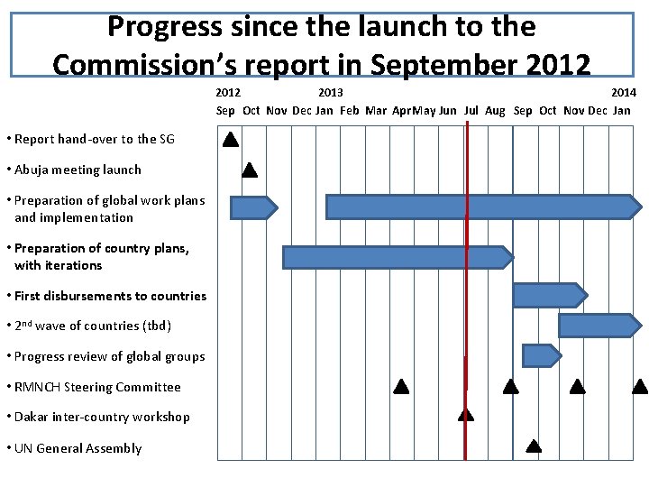 Progress since the launch to the Commission’s report in September 2012 2013 2014 Sep