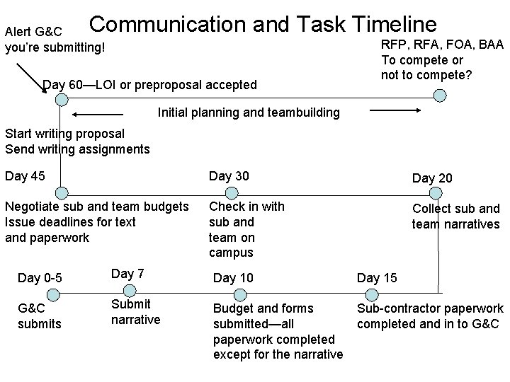 Communication and Task Timeline Alert G&C you’re submitting! Day 60—LOI or preproposal accepted RFP,
