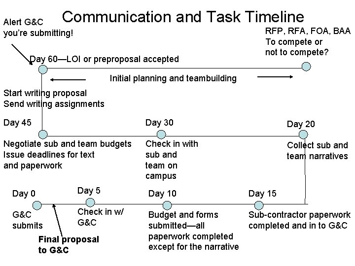 Communication and Task Timeline Alert G&C you’re submitting! Day 60—LOI or preproposal accepted RFP,