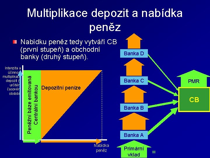Multiplikace depozit a nabídka peněz Intenzita a účinnost multiplikace depozit (v určitém časovém období)