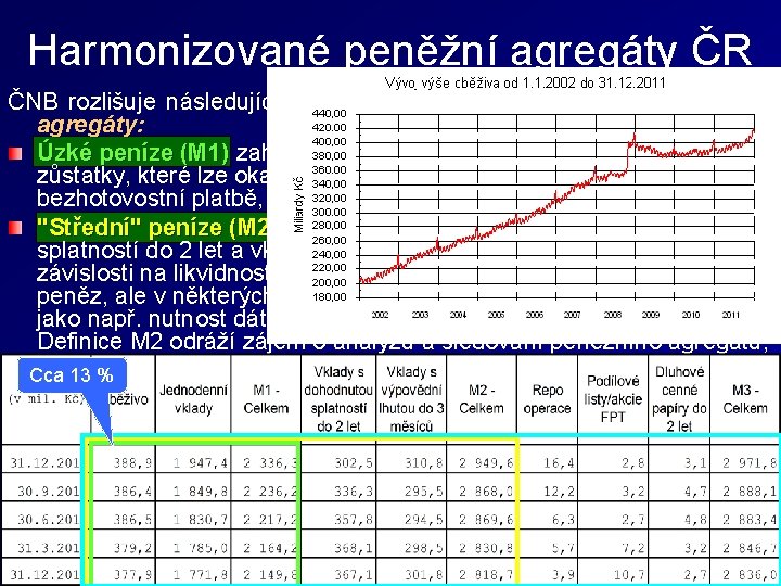 Harmonizované peněžní agregáty ČR ČNB rozlišuje následující druhy (vrstvy) peněžní zásoby tzv. peněžní agregáty: