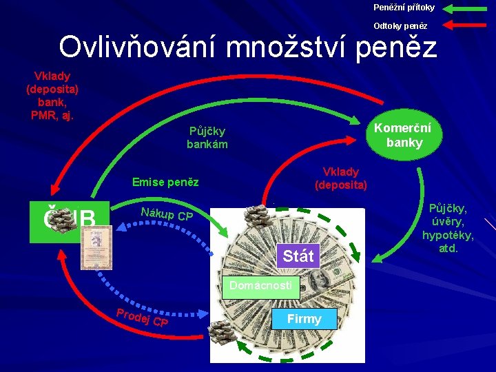 Peněžní přítoky Odtoky peněz Ovlivňování množství peněz Vklady (deposita) bank, PMR, aj. Komerční banky