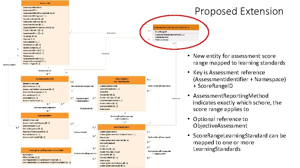 Proposed Extension • New entity for assessment score range mapped to learning standards •