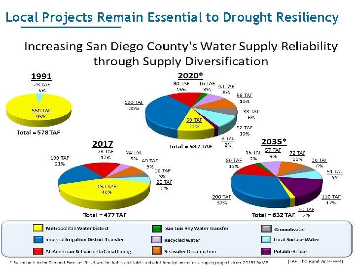 Local Projects Remain Essential to Drought Resiliency 10 