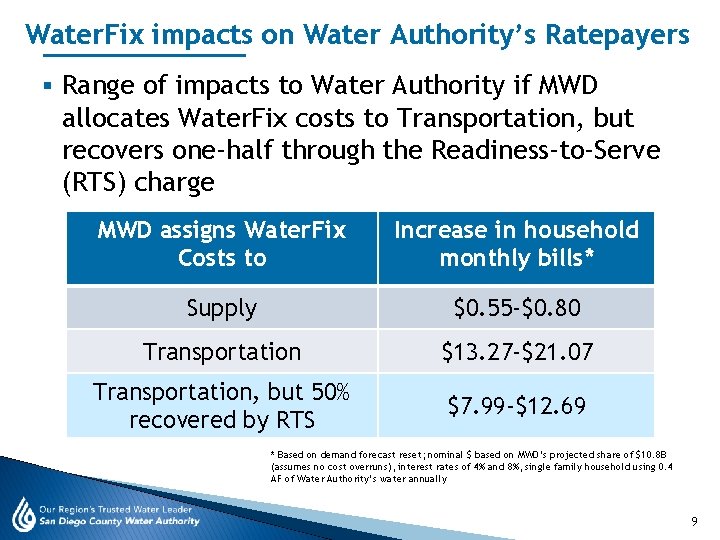 Water. Fix impacts on Water Authority’s Ratepayers § Range of impacts to Water Authority