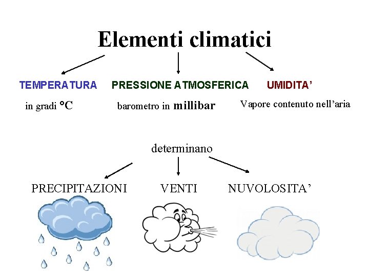 Elementi climatici TEMPERATURA in gradi °C PRESSIONE ATMOSFERICA barometro in millibar UMIDITA’ Vapore contenuto