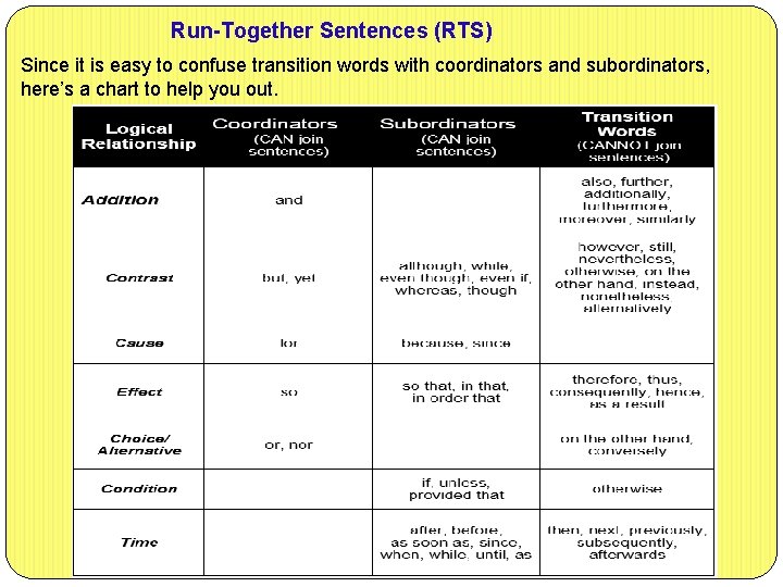 Run-Together Sentences (RTS) Since it is easy to confuse transition words with coordinators and