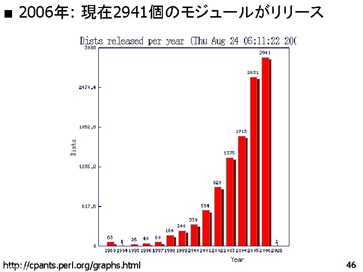 ■ 2006年: 現在 2941個のモジュールがリリース http: //cpants. perl. org/graphs. html 2006/06/30 46 