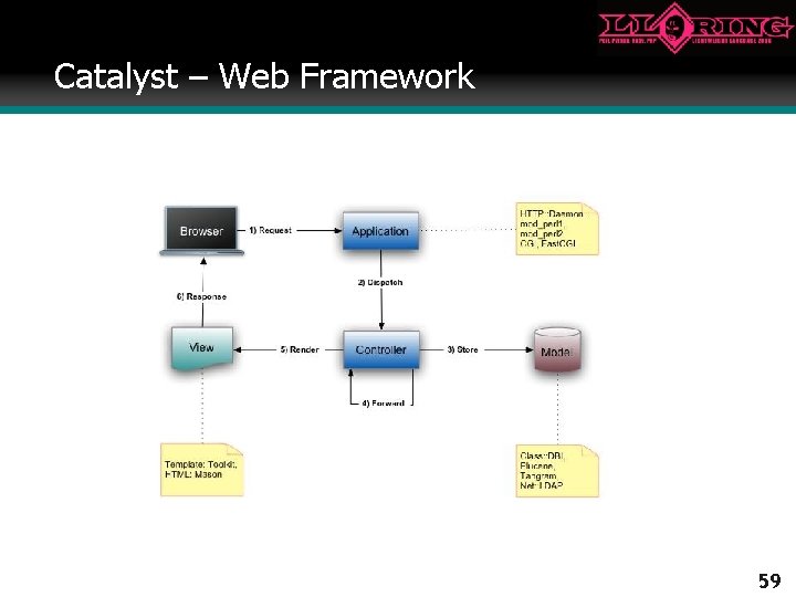 Catalyst – Web Framework 2006/06/30 59 