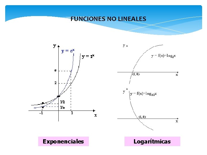 FUNCIONES NO LINEALES Exponenciales Logarítmicas 