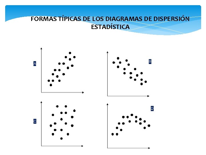 FORMAS TÍPICAS DE LOS DIAGRAMAS DE DISPERSIÓN ESTADÍSTICA 