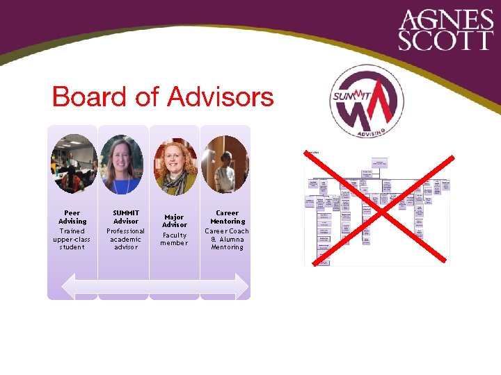 Board of Advisors Peer Advising Trained upper-class student SUMMIT Advisor Professional academic advisor Major